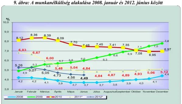 9. ábra: A munkanélküliség alakulása 2008. január és 2012. június között 