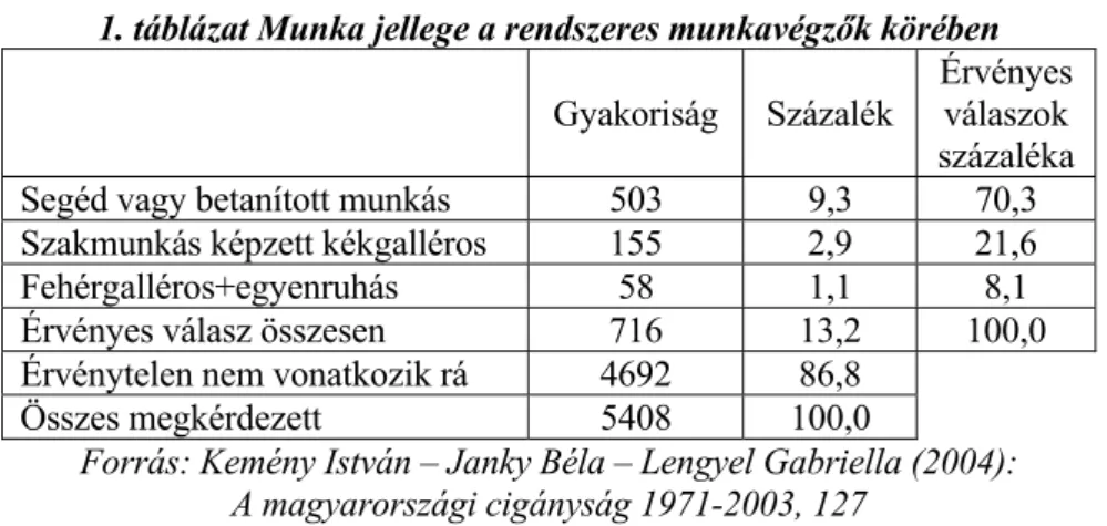 1. táblázat Munka jellege a rendszeres munkavégzők körében 