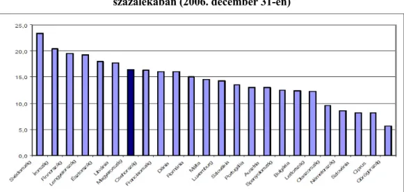 7. ábra A rokkantsági nyugdíjasok létszáma a nyugdíjasok létszámának  százalékában (2006