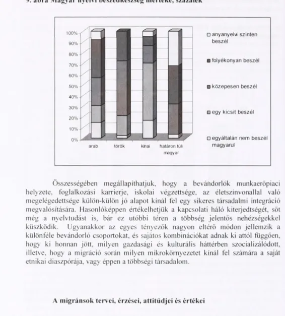 9. ábra Magyar nyelvi beszédkészség mértéke, százalék 