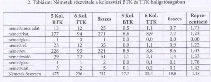2. Táblázat: Németek részvétele a kolozsvári BTK és TTK hallgatóságában 5 Kol.  BTK 6 Kol