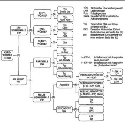 Abbildung 1: Typologie des Kurzwortes (Kobler-Trill 2002: 42)