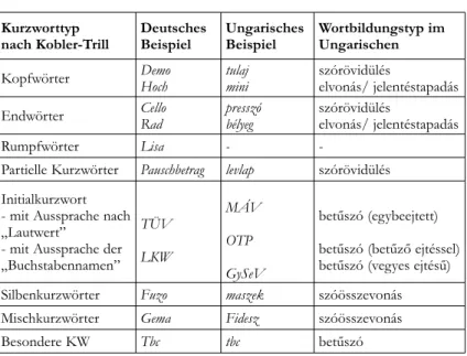 Tabelle 1: Deutsche Kurzworttypen und ihre ungarischen Entsprechungen