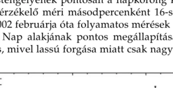 3. ábra. A futószalag sebességének változása a naptevékenységi ciklussal. Látható, hogy a maximum idején a sebessége csökken, a minimumra megnõ, de ez a változás nem annyira drámai az elõzõ  mini-mumhoz képest (NASA, D