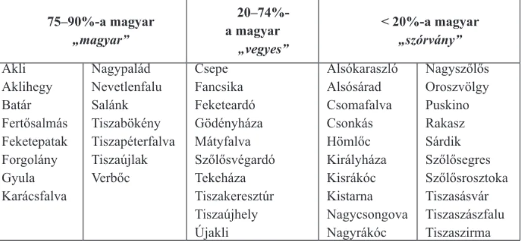 1. táblázat A magyar lakosság megoszlása Ugocsa megye kárpátaljai településein  Mindössze  15  községben  haladja  meg  a  magyar  lakosság  száma  a  75%-ot