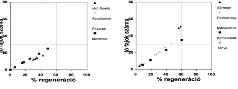 A regenerációs% és a jó fajok száma között lineáris a kapcsolat (2. ábra). A kapcsolat meredek- meredek-sége szerint és a regenerációs% parlagon talált maximuma szerint a vizsgált területek két csoportba  sorolhatók