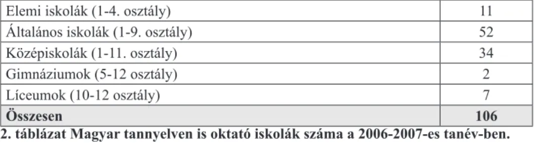 2. táblázat Magyar tannyelven is oktató iskolák száma a 2006-2007-es tanév-ben. 