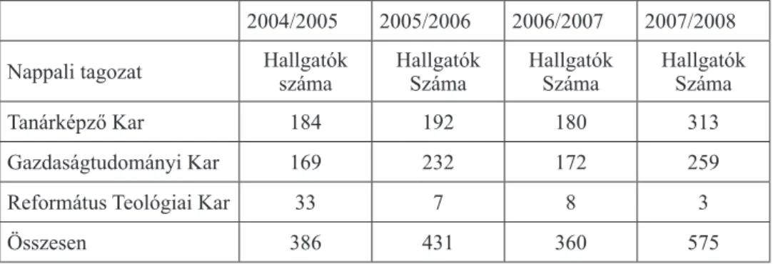 6. táblázat  Az  első éves hallgatók száma a SJE nappali tagozatán  (Forrás: www.