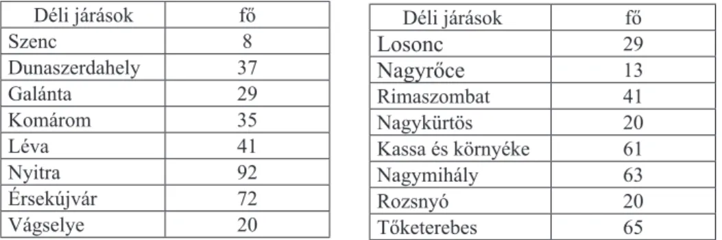 9. táblázat  A diplomás munkanélküliek aránya a magyarok által lakott járásokban  2007 szeptember (Forrás: www.upsvar.sk)