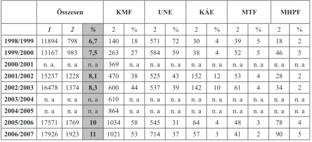 1. táblázat A kárpátaljai egyetemi hallgatók intézmények szerinti megoszlása  (For- (For-rás: Orosz, 2007: 368.) 
