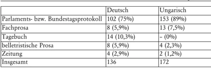 Tab. 1: Modalisierte Sprechakte im Korpus