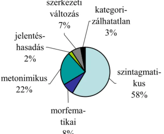 A 2. ábra a korpusz névanyagának keletkezéstörténeti megoszlását mutatja.