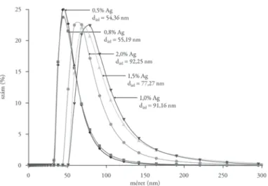9. ábra. A PVP vizes oldatában stabilizált ezüst-nanodiszperziók részecskeméret-eloszlásának változása  különböző ezüstprekurzor-koncentrációk esetén (cPVP = 0,4% és cAg=0,2–2,0%)