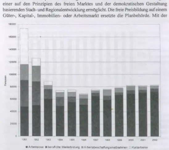 Abb.  3:  A rbeitslosigkeit  und  arbeitsm arktpolitische  Maßnahmen  im  A rbeitsam tsbezirk  Leipzig 1991-2002