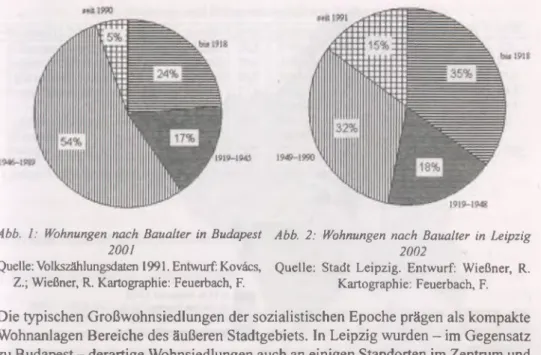 Abb.  I:  Wohnungen  nach  Baualter  in  Budapest  Abb.  2:  Wohnungen  nach  Baualter  in  Leipzig