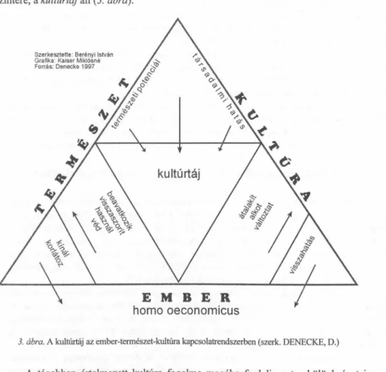 3. ábra. A kultúrtáj az ember-természet-kultúra kapcsolatrendszerben (szerk. DENECKE, D.)