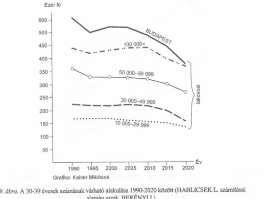 19. ábra. A 30-39 évesek számának várható alakulása 1990-2020 között (HABLICSEK L. számításai alapján szerk