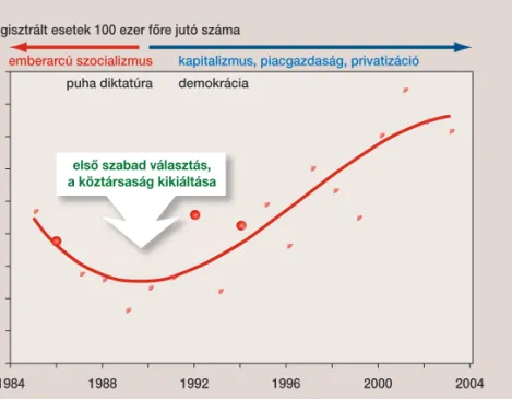 7. ábra. A szifilisz elôfordulási gyakorisága Magyarországon (1985–2003)