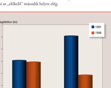 14. ábra. Átlagéletkor az elsô szexuális kapcsolat idején  a vallásos és nem vallásos válaszadók csoportjában