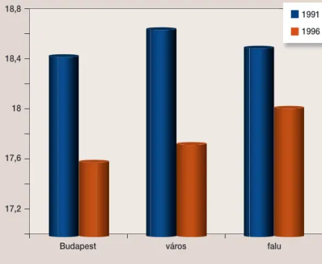 15. ábra. Átlagéletkor az elsô szexuális kapcsolat idején Budapesten, városokban és falvakban