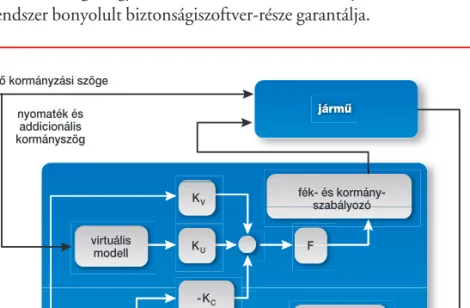 12. ábra. Szabályozó – virtuális modellt követô szabályozás