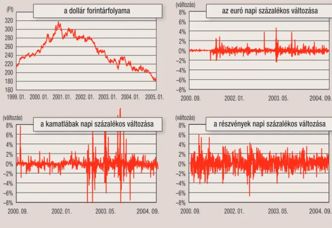 9. ábra. Az árfolyam és kamatláb- kamatláb-kockázat