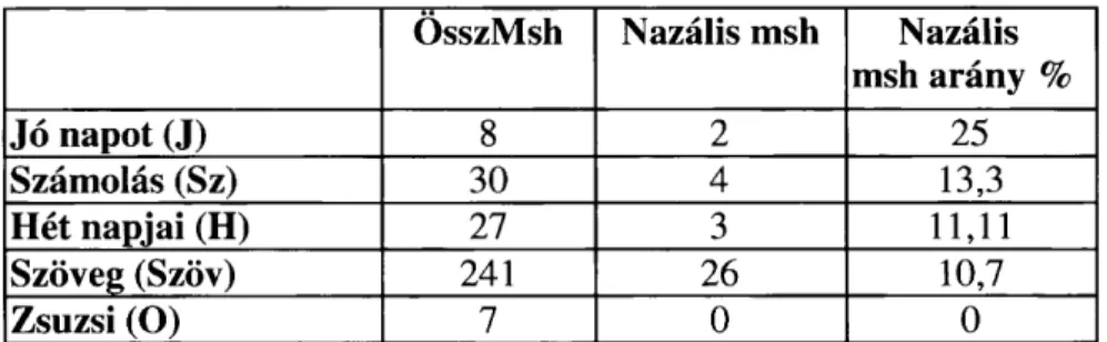 1. táblázat: A feladatok nazális mássalhangzó összetételük alapján  ÖsszMsh  Nazális msh  Nazális  msh arány %  Jó napot (J)  8  2  25  Számolás (Sz)  30  4  13,3  Hét napjai (H)  27  3  11,11  Szöveg (Szöv)  241  26  10,7  Zsuzsi (O)  7  0  0 