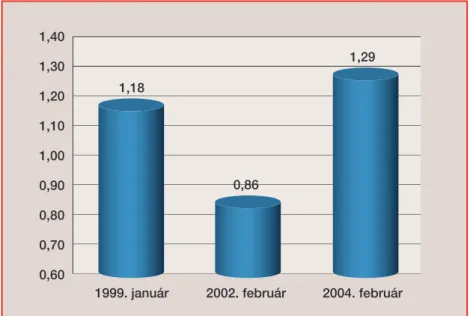 A 2. és a 3. ábra az euró dollárban kifejezett árfolyamának, illetve a márka és a líra árfolyamának változásait mutatja