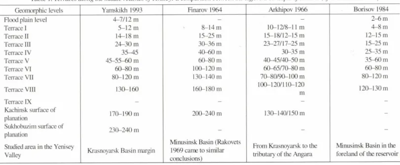 Table  1.  Terraces along the middle reaches ofYenisey: a comparison between the different concepts o f authors (after Yamskikh  1993)