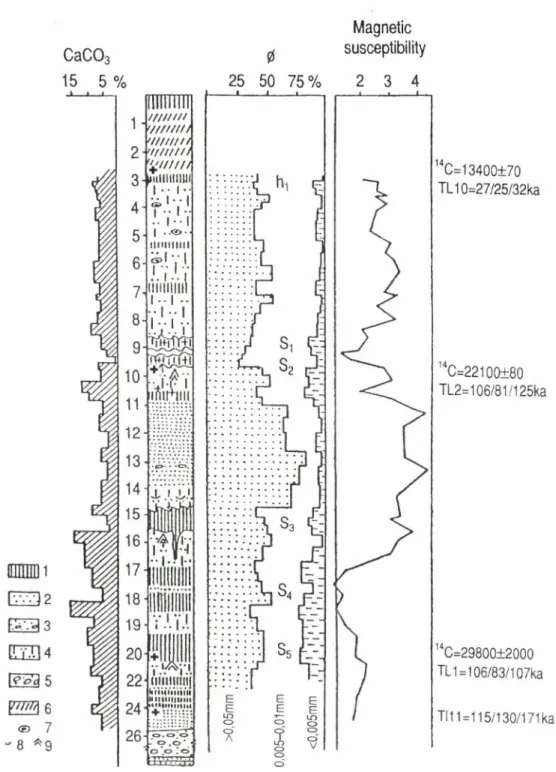 Fig.  6.   Profile  of the  Lower Lager  (Tatyshev)  terrace o f the Yenisey  at  Krasnoyarsk  (according  to  Yamskikh  1993)