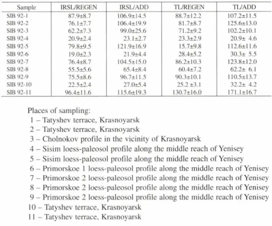 Table 2.  IRSL and TL dating of loess-paleosol sequences along the middle Yenisey Valley; age in ka  (analysed by M