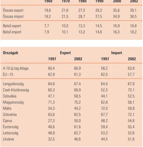 3. táblázat. A külkereskedelmi  forgalom alakulása a tizenöt  EU-tagországban a GDP  százalé-kában