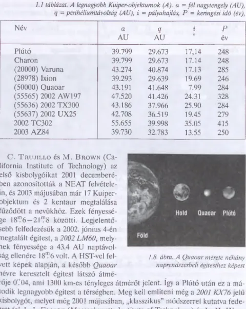 1.1  táblázat. A  legnagyobb Kuiper-objektumok (A),  a  = fél nagytengely  (AU),  q  = perihéliumtávolság (AU),  i  = pályahajlás,  P  =  keringési idő (év),