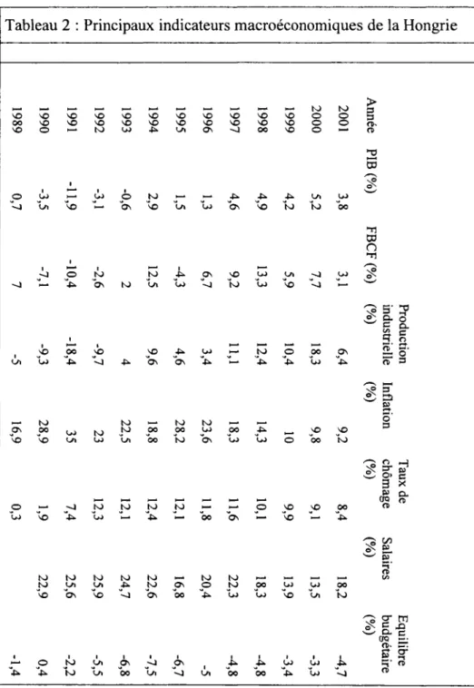 Tableau 2 : Principaux indicateurs macroéconomiques de la Hongrie  198 9  1990  1991  1992  1993  1994  1995  1996  1997  1998  1999  2000  Anné e 2001  0, 7  -3,5  -11,9  -3,1  -0,6  2,9  1, 5  1,3  4,6  4,9  4,2  5,2  PIB(%) 3,8  7  -7,1  -10,4  -2,6  2 