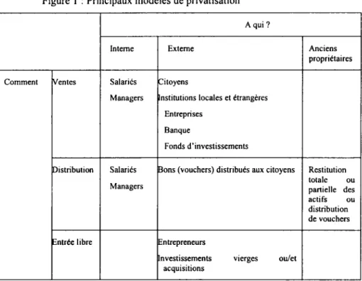Figure 1 : Principaux modèles de privatisation 