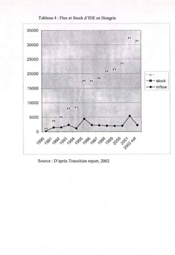 Tableau 4 : Flux et Stock d'IDE en Hongrie 