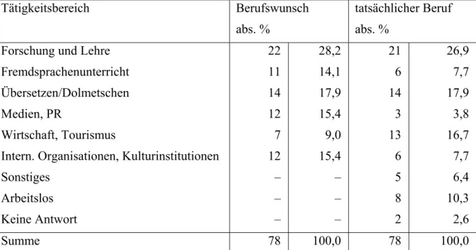 Tabelle 1: Berufe von Absolventen der Finnougristik, Hungarologie und Fennistik in Deutschland
