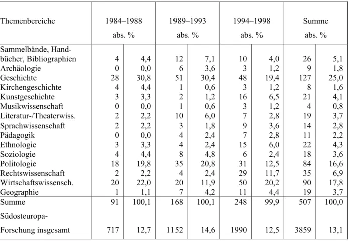 Tabelle 2: Themenbereiche hungarologischer Veröffentlichungen (Monographien) in Deutschland 1984–1998 97 Themenbereiche 1984–1988 abs