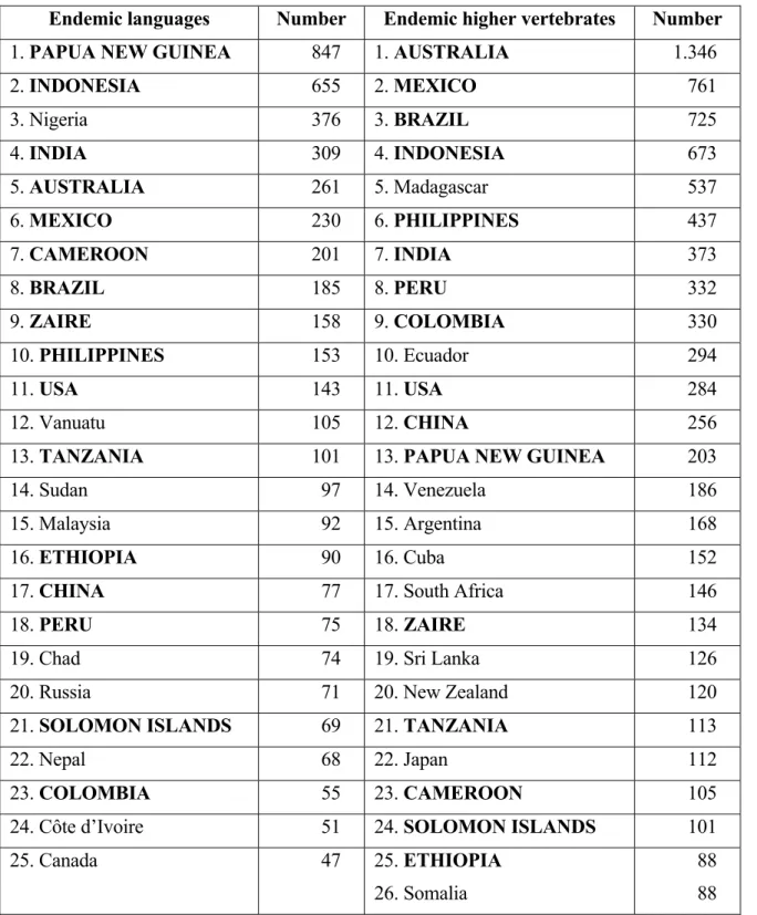 Table 5. Endemism in languages and higher vertebrates: a comparison of the top 25 countries