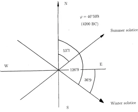 Figure 4: The solar ar at the latitude of Ilod.
