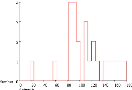 Figure 6: Distribution in the 'A' emetery given in 10 o
