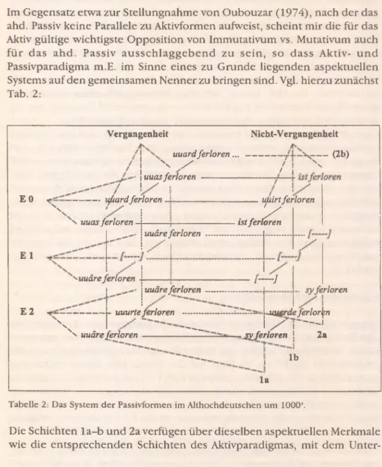 Tabelle 2:  Das System der Passivformen im Althochdeutschen um  1000'.