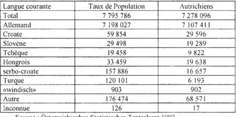 Tableau 2 : Taux de population selon la nationalité (1991, I er  janvier 2000)  Autriche  Autriche  Vienne  Vienne 