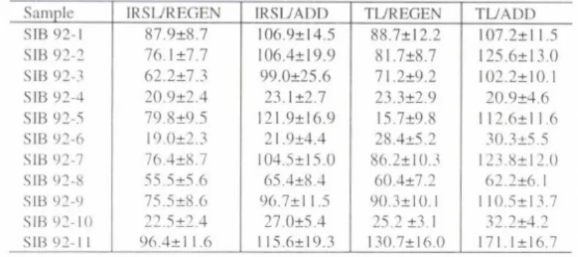 Table 2.  IRSL and TL dating o f loess-paleo.iol sequences along the middle  Yenisey  Valley; age  in  ka  (analysed by M