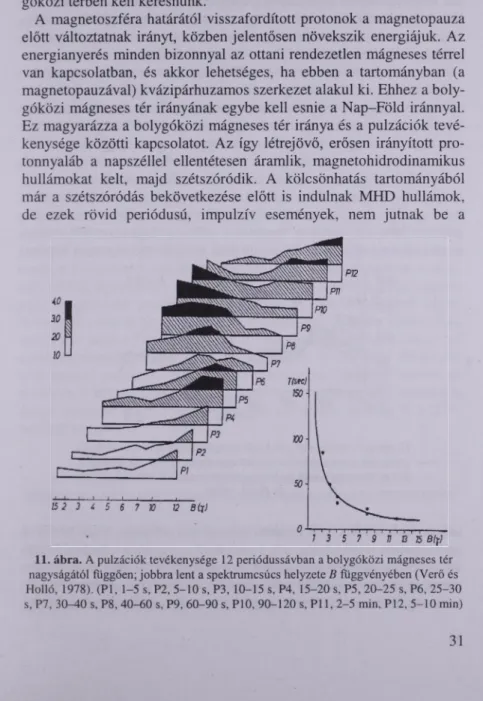 11. ábra. A pulzációk tevékenysége  12 periódussávban a bolygóközi mágneses tér  nagyságától  függően; jobbra lent a spektrumcsúcs helyzete B függvényében (Verő és  Holló,  1978)