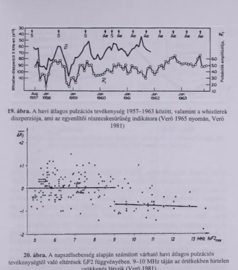 19. ábra.  A havi  átlagos pulzációs tevékenység  1957-1963  között, valamint  a whistlerek  diszperziója,  ami  az egyenlítői részecskesűrűség indikátora (Verő  1965  nyomán
