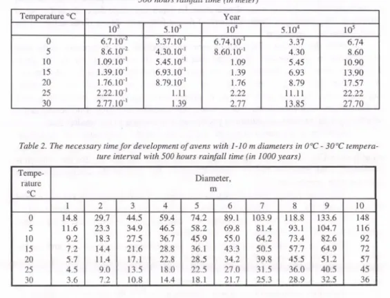 Table 1. Diameters o f avens evolved during  103 - 1 0 s years in 0°C - 30°C temperature interval with 500 hours rainfall time (in meter)