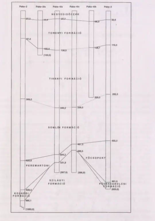 7. ábra.  A z atom erőm ű közelében  lem élyített fúrások rétegsorainak  litosztratigráfiai  párhuzam osítása