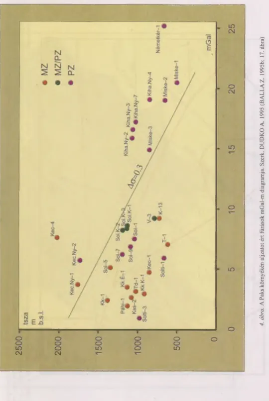 4.ábra.A Paks környékén aljzatot ért fúrásokmGal-mdiagramja. Szerk. DUDKOA. 1995(BALLAZ