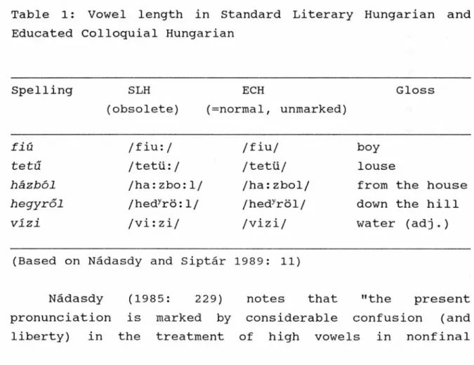 Table  1:  Vowel  length  in  Standard  Literary  Hungarian  and  Educated  Colloquial  Hungarian